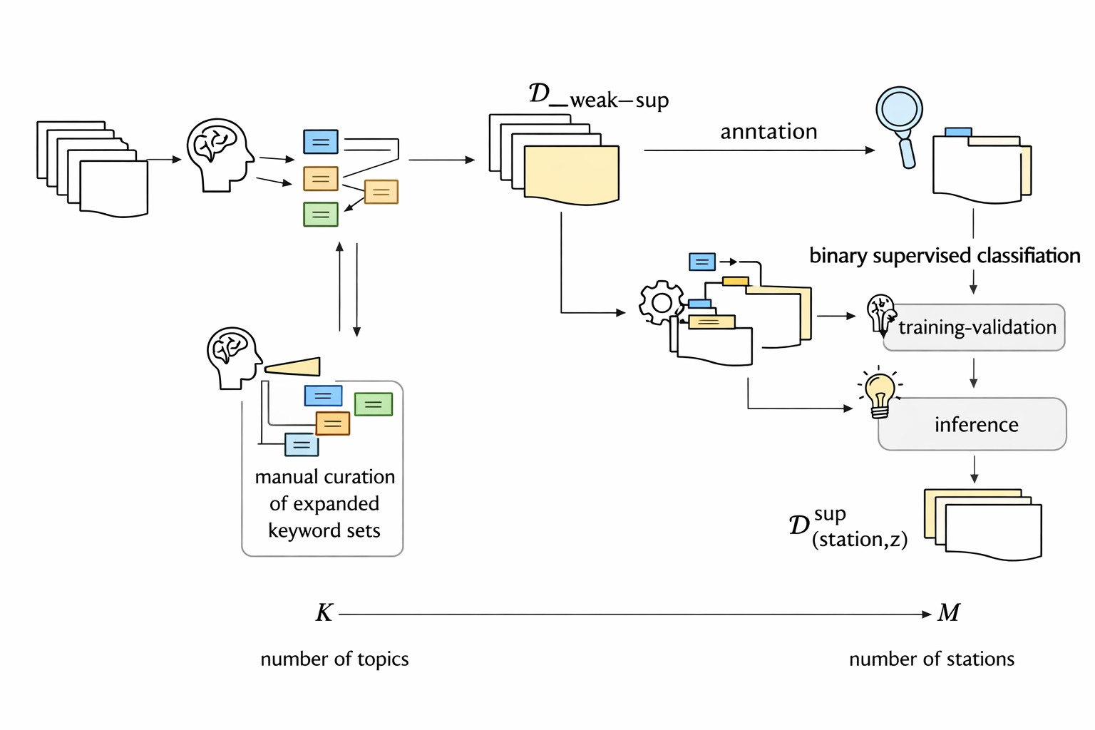 Open-World Detection and Inference at Scale